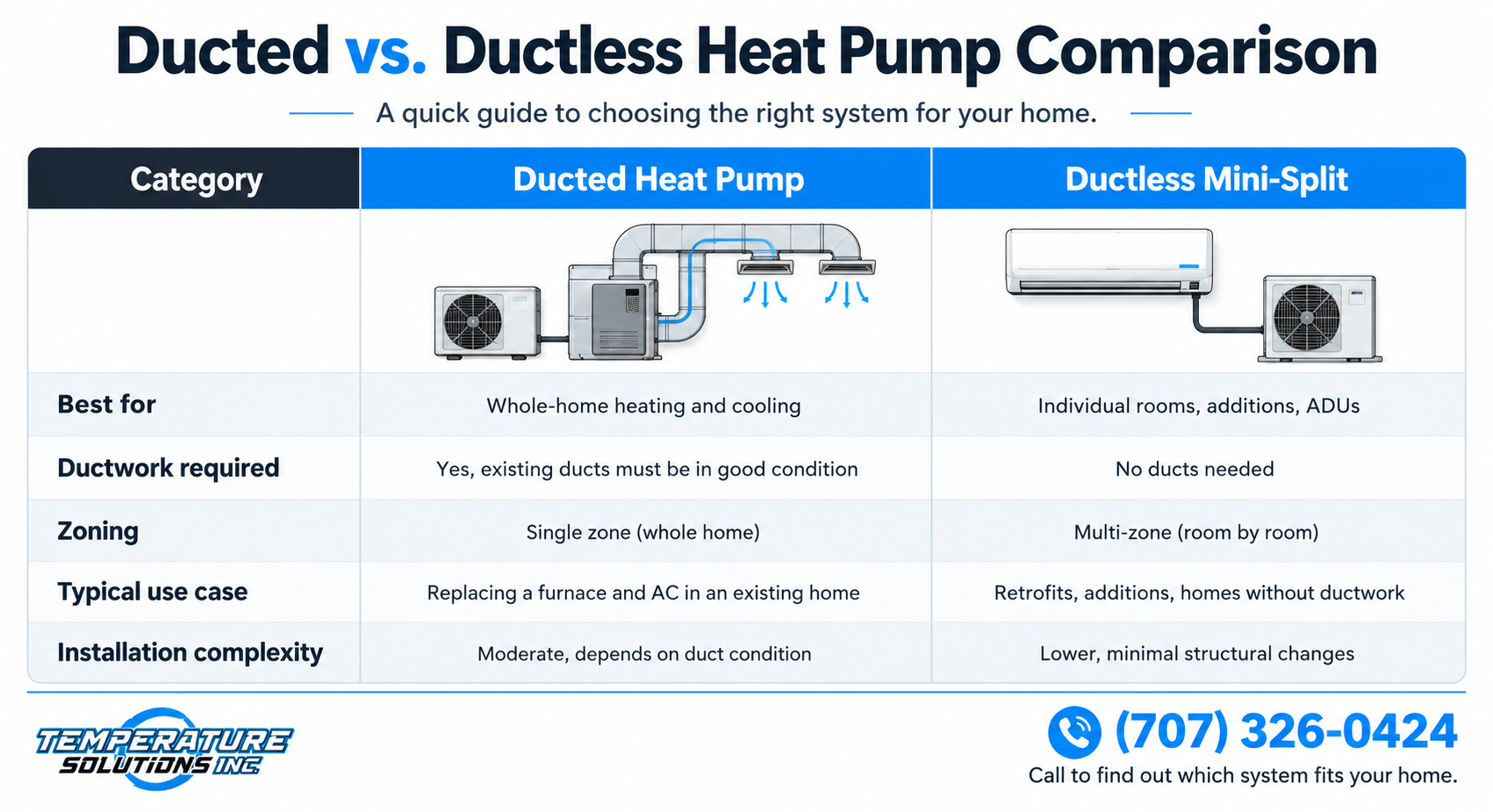 Ducted vs. Ductless Heat Pump Comparison